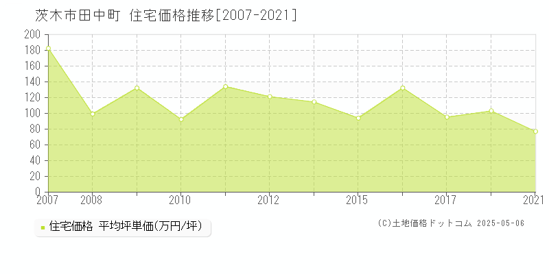 田中町(茨木市)の住宅価格推移グラフ(坪単価)[2007-2021年]