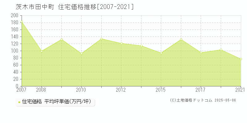 茨木市田中町の住宅価格推移グラフ 