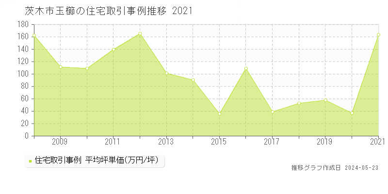 茨木市玉櫛の住宅価格推移グラフ 