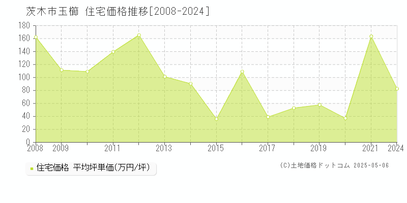 玉櫛(茨木市)の住宅価格推移グラフ(坪単価)[2008-2024年]