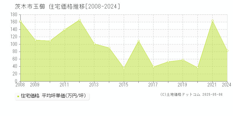 茨木市玉櫛の住宅価格推移グラフ 