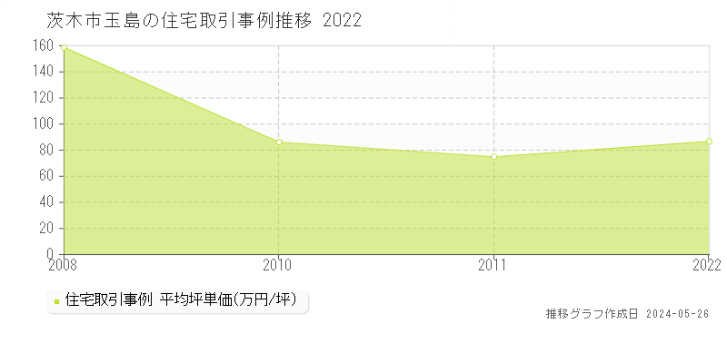 茨木市玉島の住宅価格推移グラフ 