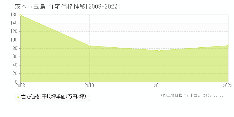 玉島(茨木市)の住宅価格推移グラフ(坪単価)[2008-2022年]