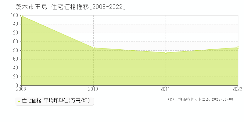 茨木市玉島の住宅価格推移グラフ 