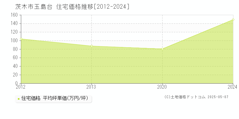玉島台(茨木市)の住宅価格推移グラフ(坪単価)[2012-2024年]