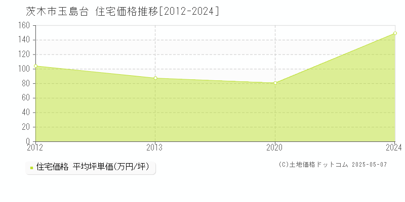 茨木市玉島台の住宅価格推移グラフ 