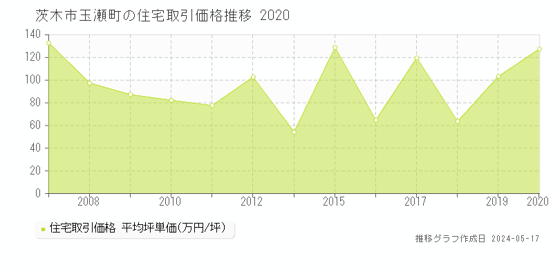茨木市玉瀬町の住宅取引価格推移グラフ 