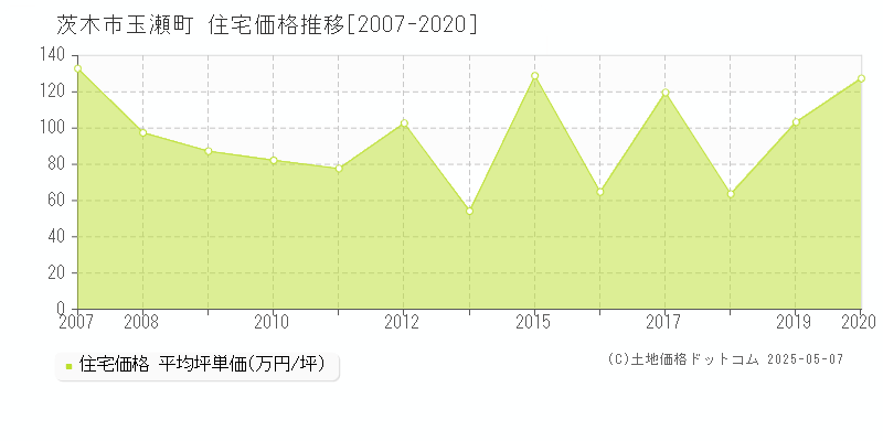 玉瀬町(茨木市)の住宅価格推移グラフ(坪単価)[2007-2020年]