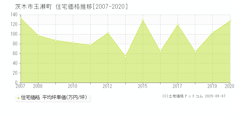 茨木市玉瀬町の住宅取引価格推移グラフ 