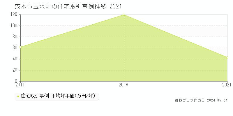 茨木市玉水町の住宅価格推移グラフ 