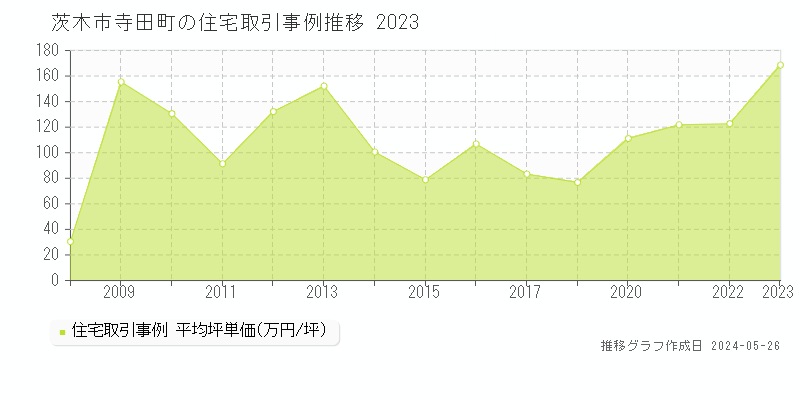 茨木市寺田町の住宅価格推移グラフ 