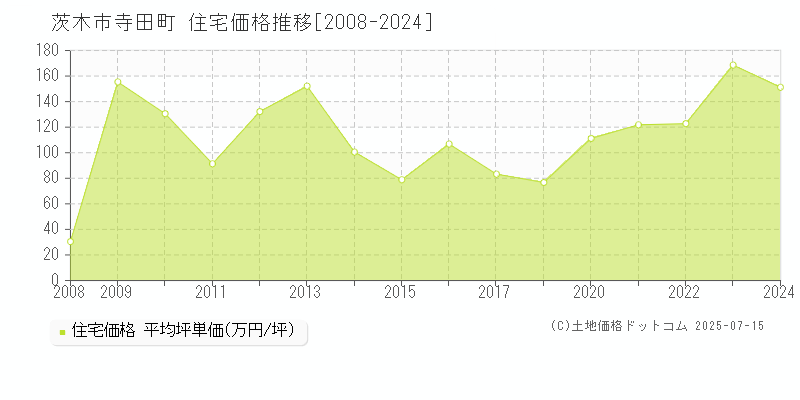 寺田町(茨木市)の住宅価格推移グラフ(坪単価)[2008-2024年]