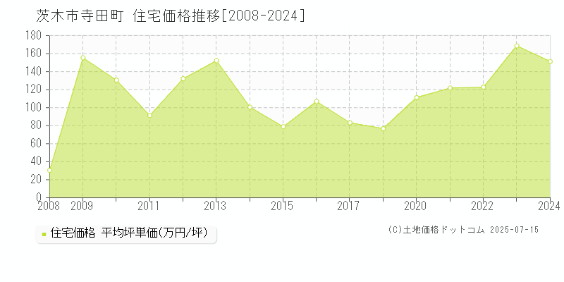 茨木市寺田町の住宅価格推移グラフ 