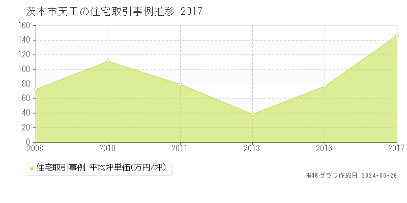 茨木市天王の住宅価格推移グラフ 