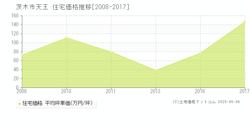 天王(茨木市)の住宅価格推移グラフ(坪単価)[2008-2017年]