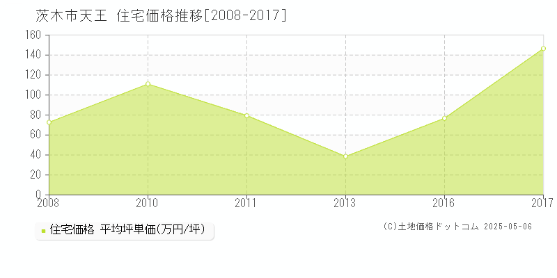 茨木市天王の住宅価格推移グラフ 