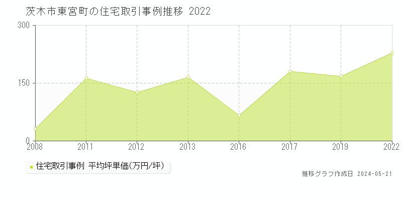 茨木市東宮町の住宅価格推移グラフ 