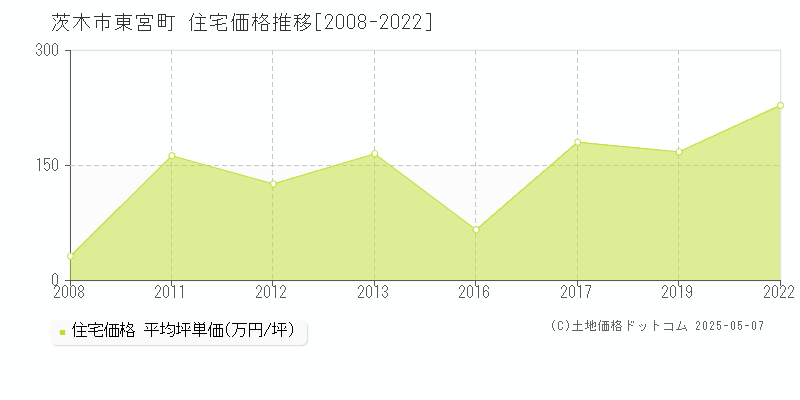東宮町(茨木市)の住宅価格推移グラフ(坪単価)[2008-2022年]