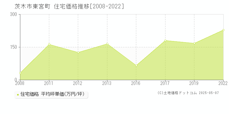 茨木市東宮町の住宅価格推移グラフ 