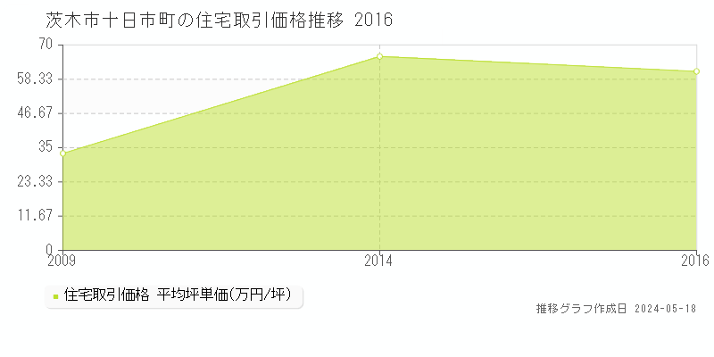 茨木市十日市町の住宅価格推移グラフ 