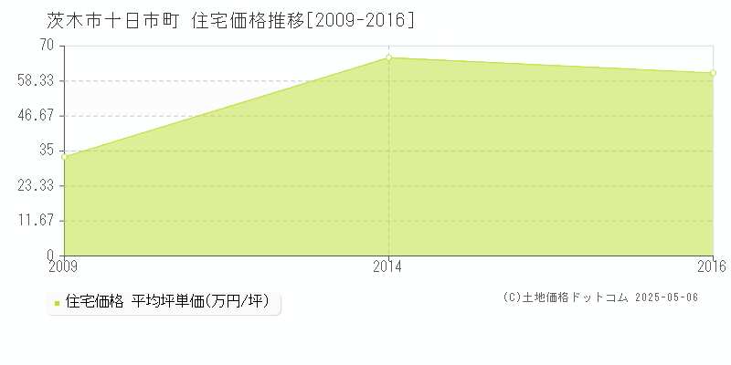 十日市町(茨木市)の住宅価格推移グラフ(坪単価)[2009-2016年]