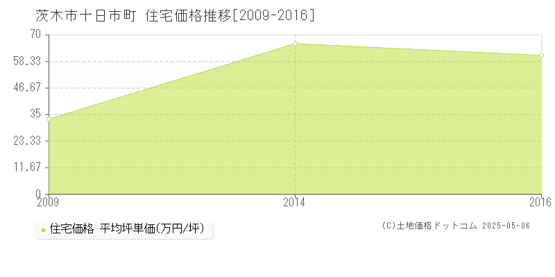 茨木市十日市町の住宅価格推移グラフ 