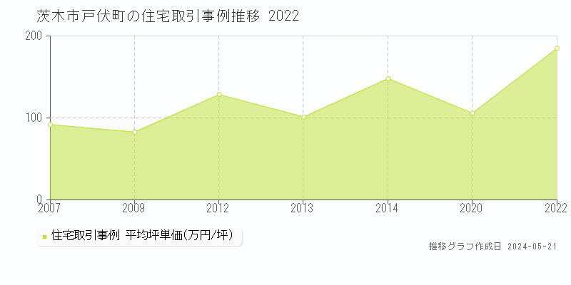 茨木市戸伏町の住宅価格推移グラフ 