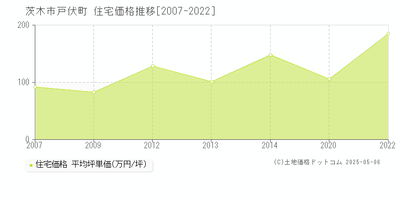 戸伏町(茨木市)の住宅価格推移グラフ(坪単価)[2007-2022年]