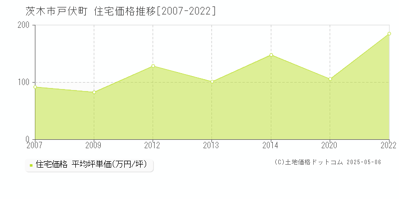 茨木市戸伏町の住宅価格推移グラフ 