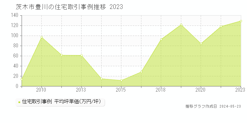 茨木市豊川の住宅価格推移グラフ 