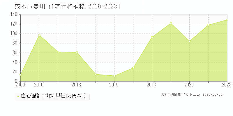 豊川(茨木市)の住宅価格推移グラフ(坪単価)[2009-2023年]