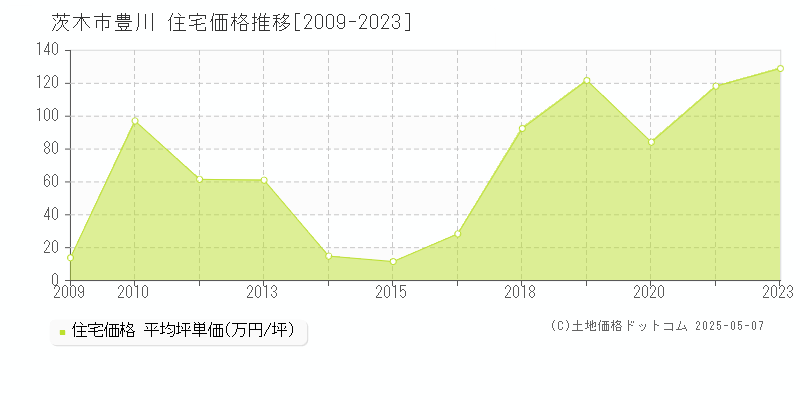 茨木市豊川の住宅価格推移グラフ 