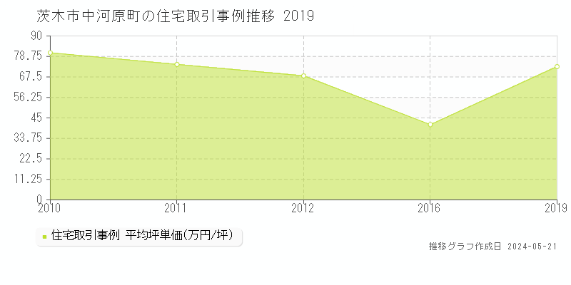茨木市中河原町の住宅価格推移グラフ 