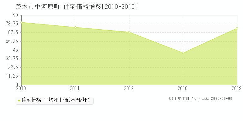 中河原町(茨木市)の住宅価格推移グラフ(坪単価)[2010-2019年]