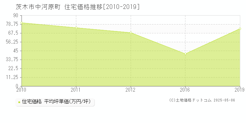 茨木市中河原町の住宅価格推移グラフ 