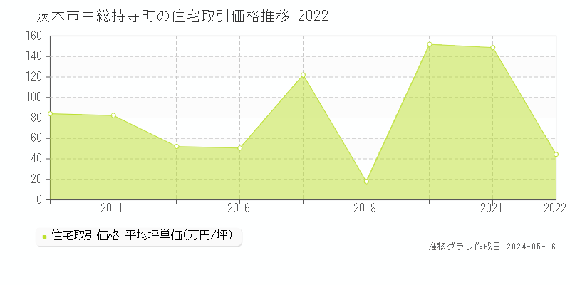 茨木市中総持寺町の住宅価格推移グラフ 