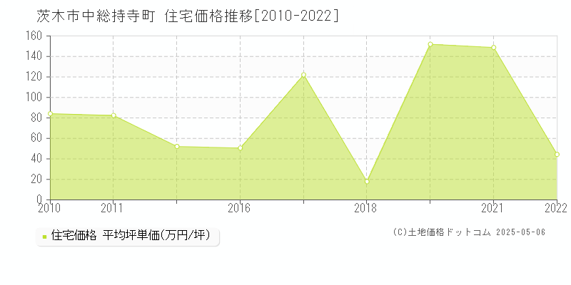 中総持寺町(茨木市)の住宅価格推移グラフ(坪単価)[2010-2022年]