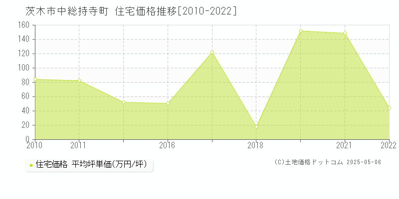 茨木市中総持寺町の住宅価格推移グラフ 