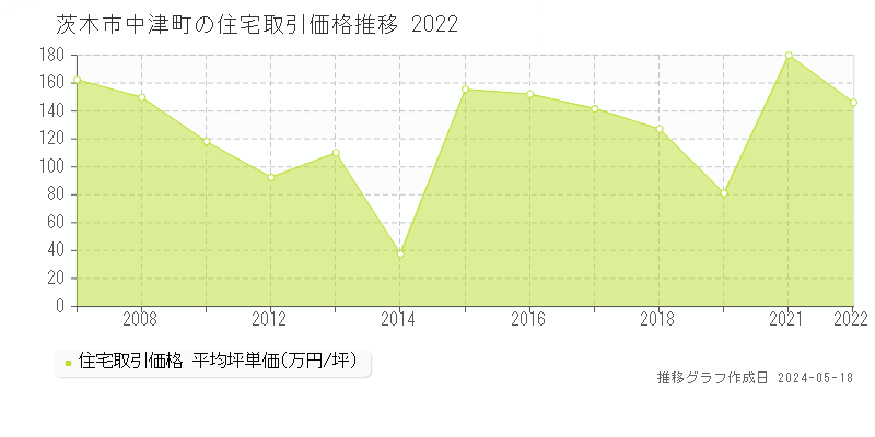 茨木市中津町の住宅価格推移グラフ 