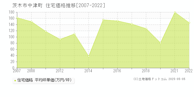 中津町(茨木市)の住宅価格推移グラフ(坪単価)[2007-2022年]