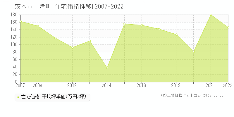 茨木市中津町の住宅価格推移グラフ 