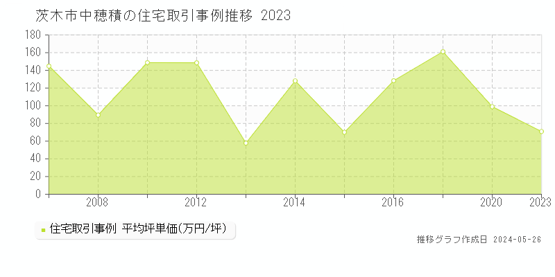 茨木市中穂積の住宅価格推移グラフ 