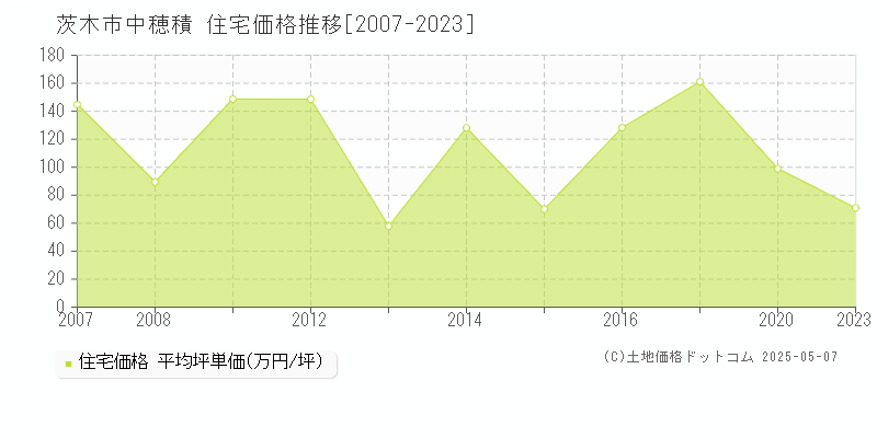 中穂積(茨木市)の住宅価格推移グラフ(坪単価)[2007-2023年]
