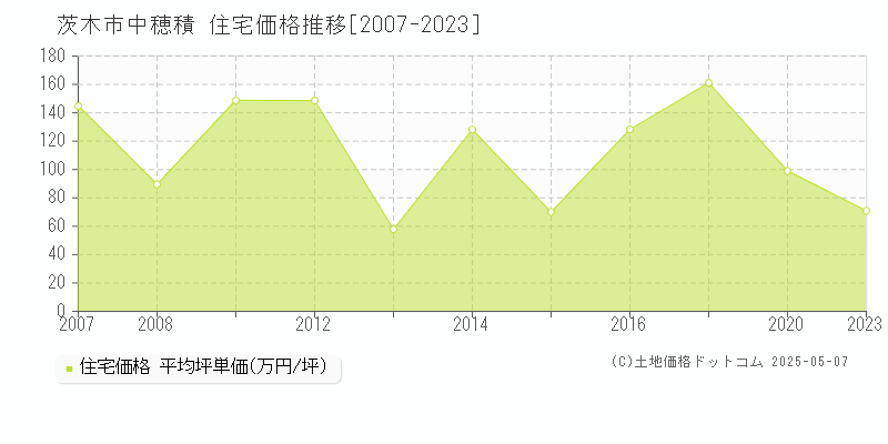 茨木市中穂積の住宅価格推移グラフ 