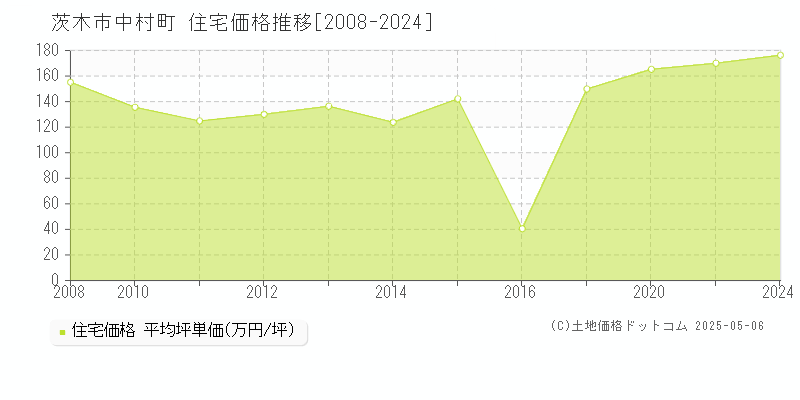 中村町(茨木市)の住宅価格推移グラフ(坪単価)[2008-2024年]