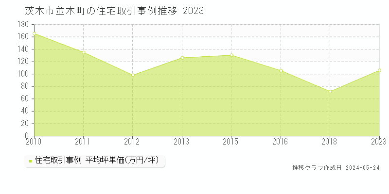 茨木市並木町の住宅取引価格推移グラフ 