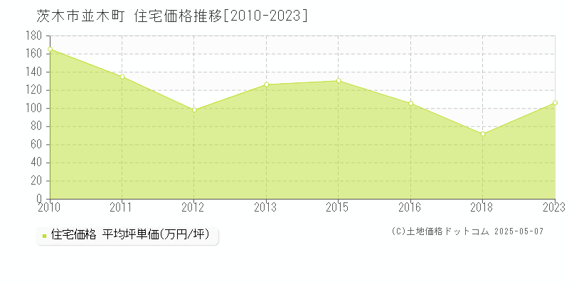 並木町(茨木市)の住宅価格推移グラフ(坪単価)[2010-2023年]