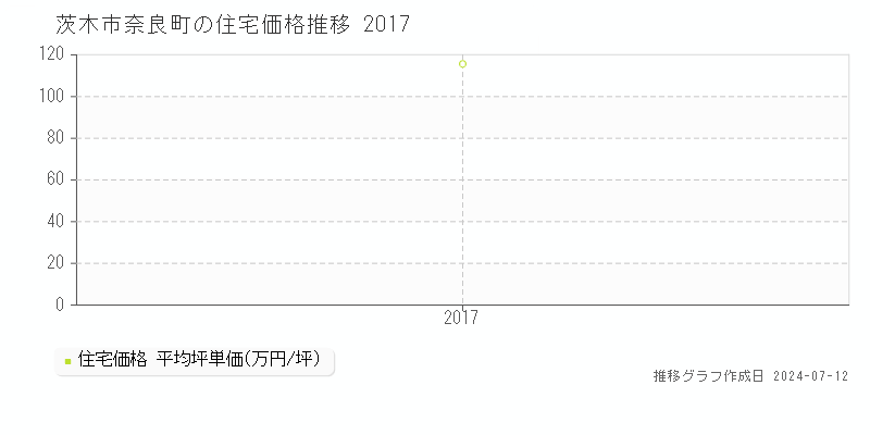 茨木市奈良町の住宅価格推移グラフ 