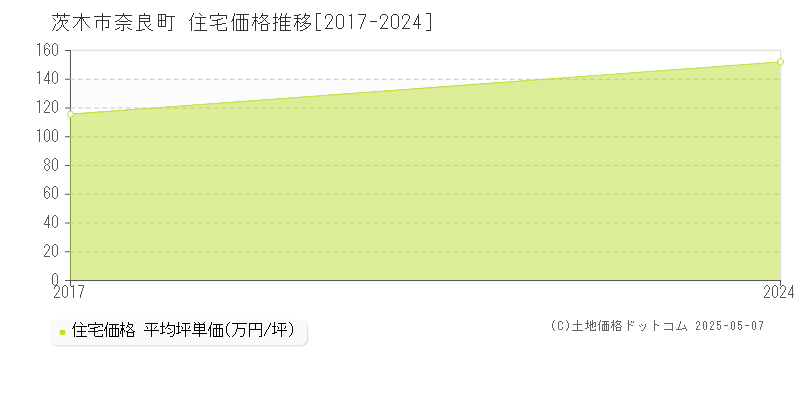 奈良町(茨木市)の住宅価格推移グラフ(坪単価)[2017-2024年]