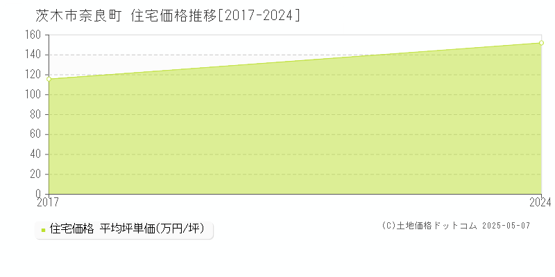 茨木市奈良町の住宅価格推移グラフ 